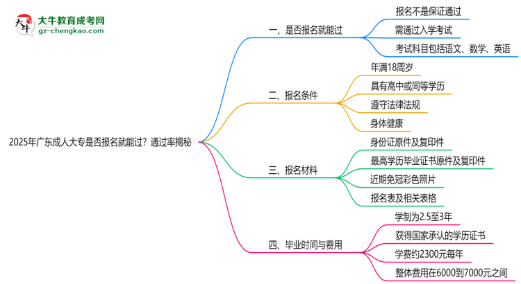2025年廣東成人大專是否報名就能過?通過率揭秘思維導(dǎo)圖