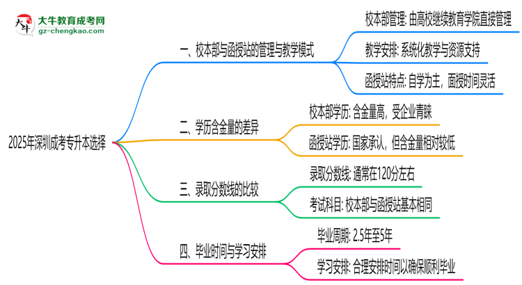 2025年報(bào)深圳成考專(zhuān)升本選校本部還是函授站？區(qū)別解析思維導(dǎo)圖