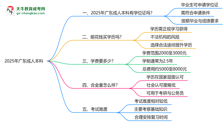 2025年廣東成人本科畢業(yè)可申請(qǐng)學(xué)位證嗎？官方解答思維導(dǎo)圖