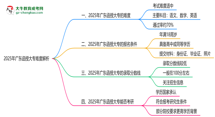 2025年廣東函授大專難度解析：通過率有多高？思維導圖