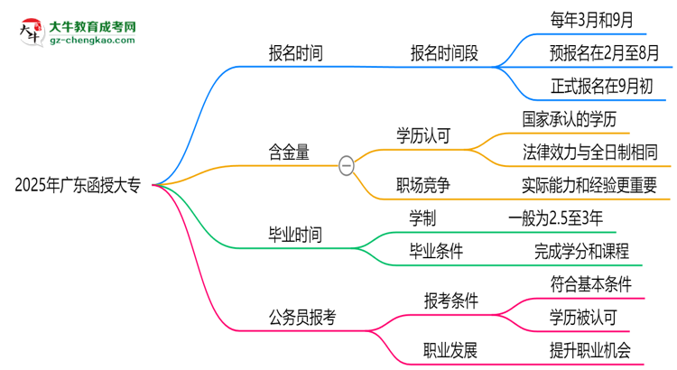 2025年廣東函授大專報名時間是否全年開放？思維導(dǎo)圖
