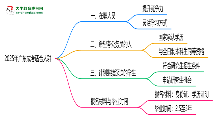 2025年廣東哪些人適合報成考？3類人群推薦思維導(dǎo)圖