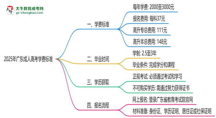 2025年廣東成人高考學(xué)費(fèi)標(biāo)準(zhǔn)：總費(fèi)用需要多少錢？思維導(dǎo)圖