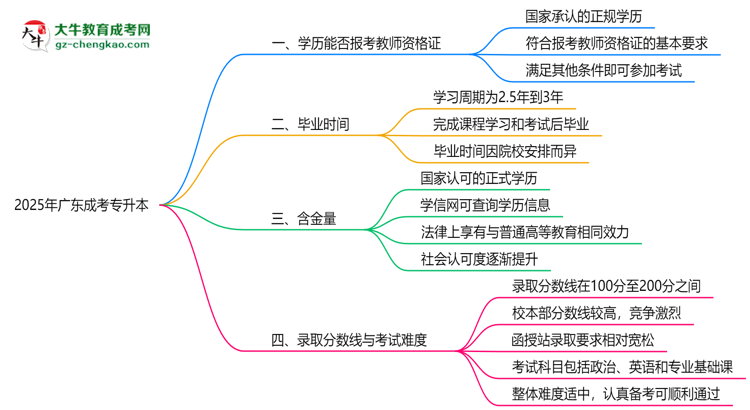 2025年廣東成考專升本文憑能考教師資格證嗎？思維導(dǎo)圖