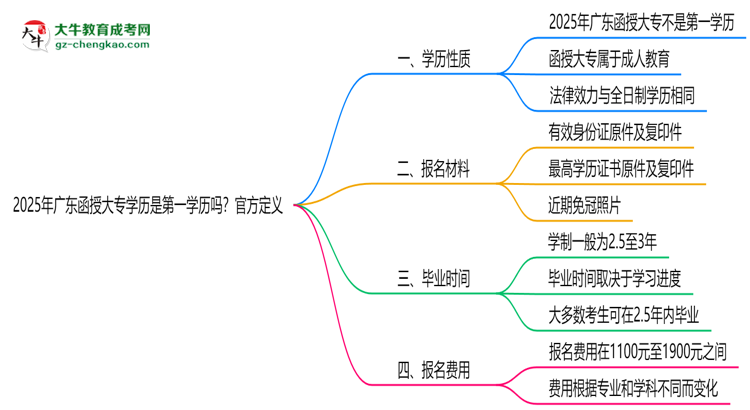 2025年廣東函授大專(zhuān)學(xué)歷是第一學(xué)歷嗎？官方定義思維導(dǎo)圖