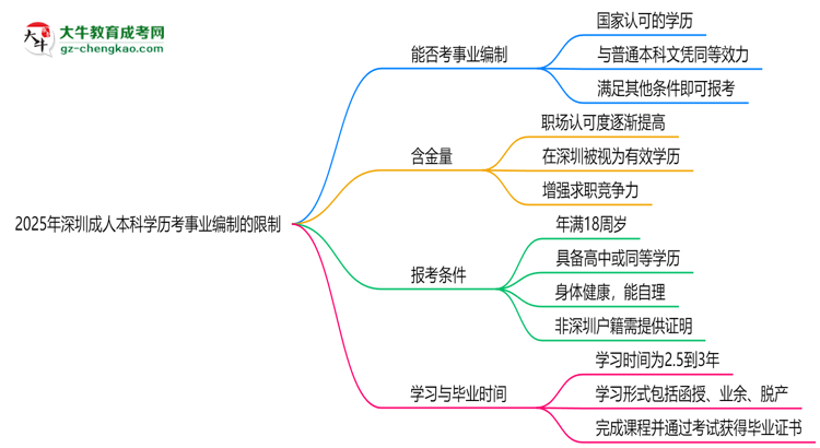2025年深圳成人本科學(xué)歷考事業(yè)編制有哪些限制？思維導(dǎo)圖