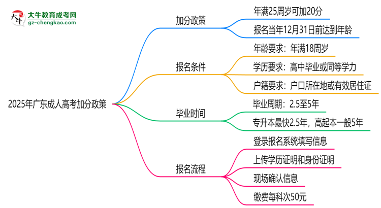 2025年廣東成人高考加分政策:最高可加20分條件思維導圖