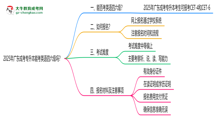 2025年廣東成考專升本能考英語(yǔ)四六級(jí)嗎？資格說(shuō)明思維導(dǎo)圖