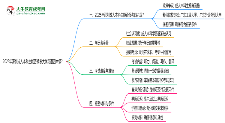 2025年深圳成人本科生能否報(bào)考大學(xué)英語四六級？思維導(dǎo)圖