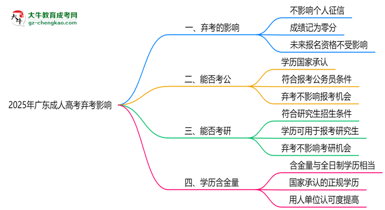 2025年廣東成人高考棄考是否影響征信記錄？思維導(dǎo)圖