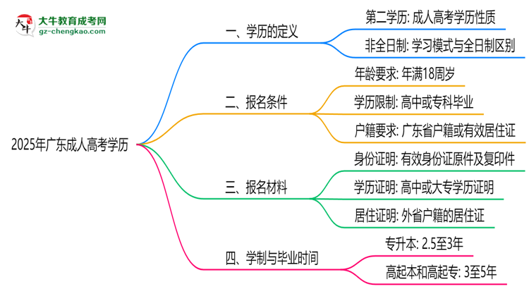 2025年廣東成人高考學(xué)歷是第一學(xué)歷嗎？官方定義思維導(dǎo)圖