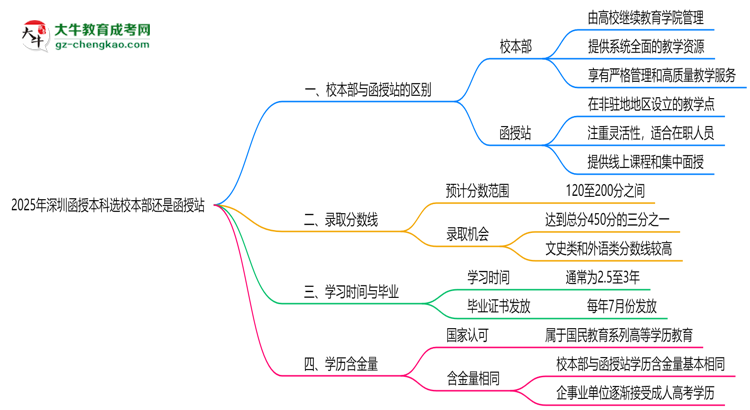 2025年報深圳函授本科選校本部還是函授站？區(qū)別解析思維導(dǎo)圖