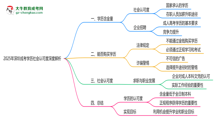 2025年深圳成考學(xué)歷社會認(rèn)可度深度解析思維導(dǎo)圖
