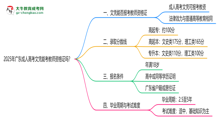 2025年廣東成人高考文憑能考教師資格證嗎？思維導(dǎo)圖
