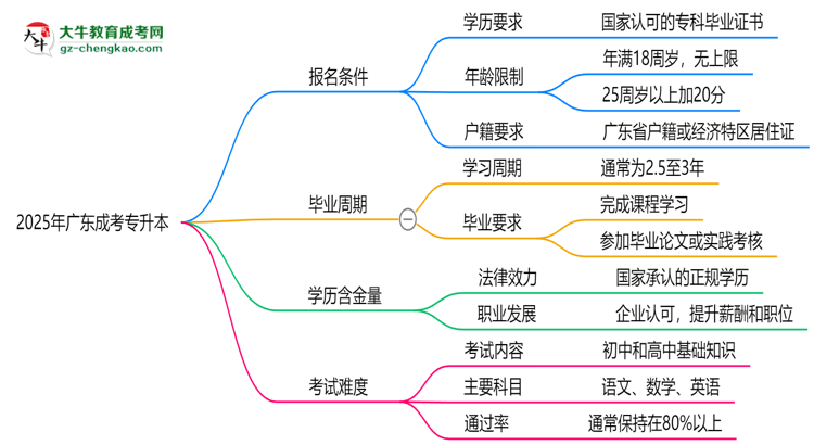 2025年廣東成考專升本報(bào)名條件及年齡限制詳解思維導(dǎo)圖