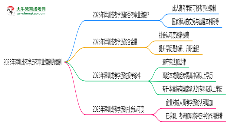 2025年深圳成考學歷考事業(yè)編制有哪些限制？思維導圖
