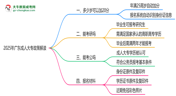 2025年廣東成人大專25歲自動加20分政策解讀思維導圖