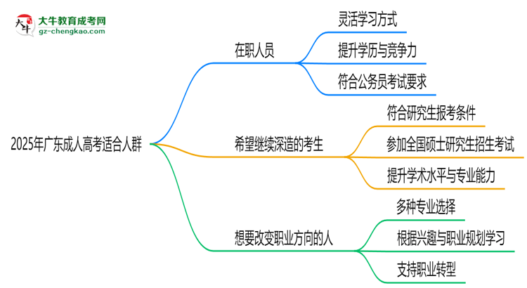 2025年廣東哪些人適合報(bào)成人高考？3類人群推薦思維導(dǎo)圖