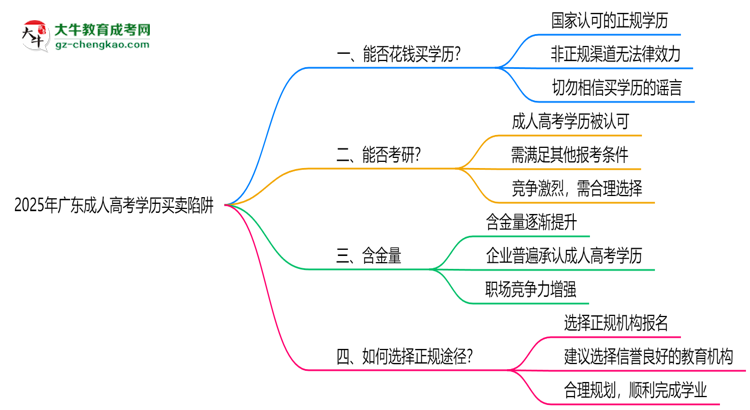 2025年廣東成人高考學歷買賣陷阱！官方嚴查警告思維導圖