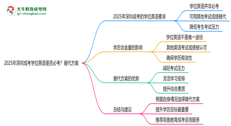 2025年深圳成考學(xué)位英語是否必考？替代方案思維導(dǎo)圖