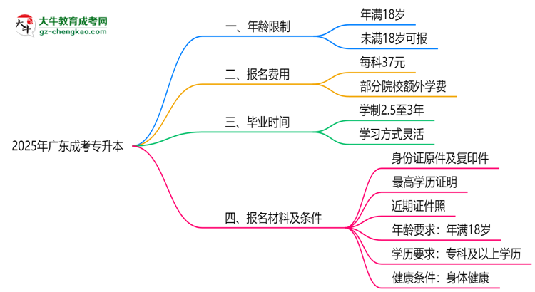 2025年廣東成考專升本年齡限制：最低多少歲可報？思維導圖