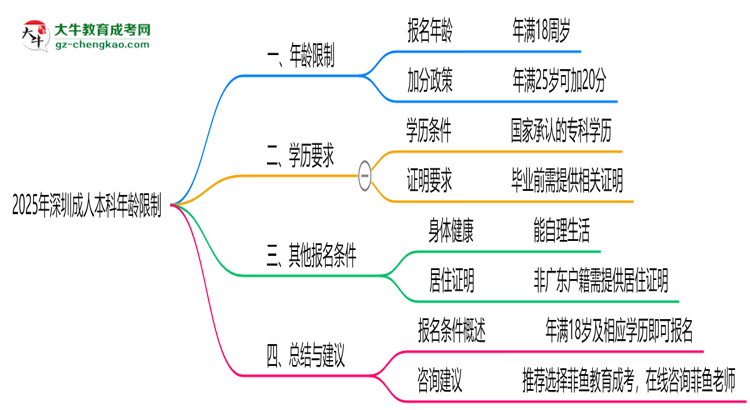 2025年深圳成人本科年齡限制：最低多少歲？思維導(dǎo)圖