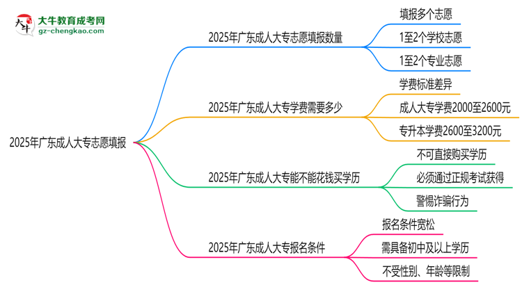 2025年廣東成人大專志愿填報(bào)數(shù)量及修改規(guī)則思維導(dǎo)圖