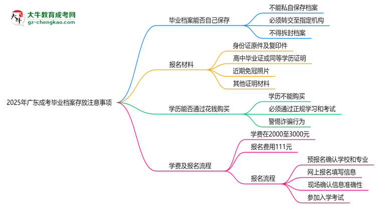 2025年廣東成考畢業(yè)檔案存放注意事項(xiàng)思維導(dǎo)圖