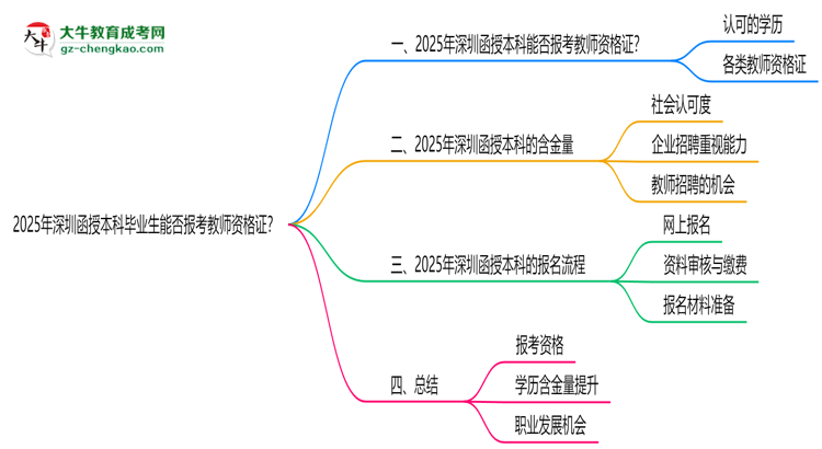 2025年深圳函授本科畢業(yè)生能否報(bào)考教師資格證？思維導(dǎo)圖