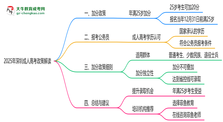 2025年深圳成人高考25歲自動加20分政策解讀思維導(dǎo)圖