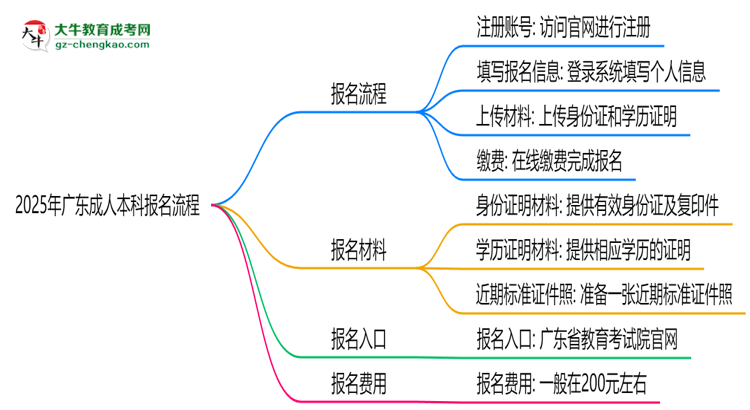 2025年廣東成人本科報(bào)名流程：從注冊(cè)到繳費(fèi)全指南思維導(dǎo)圖