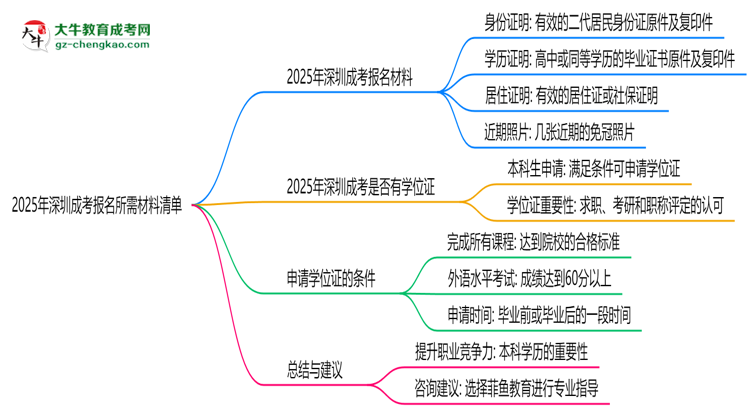 2025年深圳成考報(bào)名所需材料清單（最新版）思維導(dǎo)圖