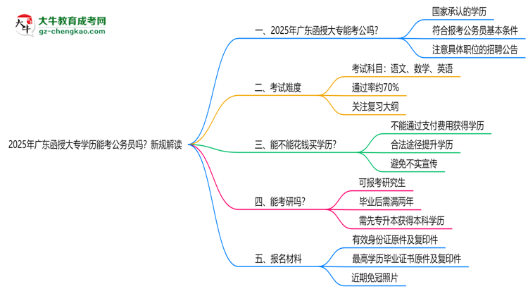 2025年廣東函授大專學(xué)歷能考公務(wù)員嗎？新規(guī)解讀思維導(dǎo)圖