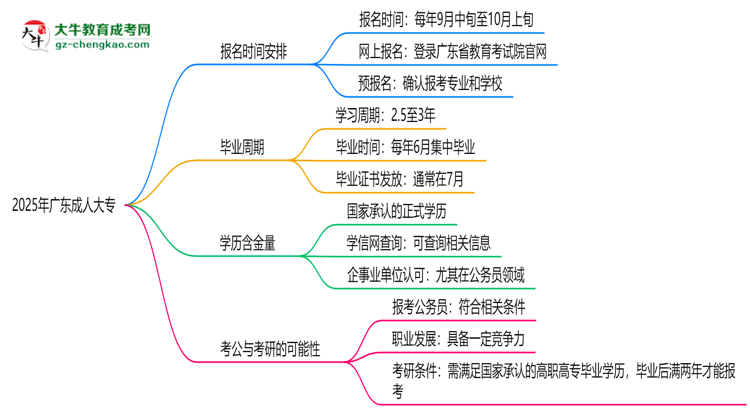 2025年廣東成人大專報名時間是否全年開放？思維導圖