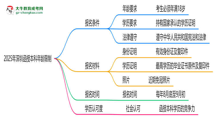2025年深圳函授本科年齡限制：最低多少歲？思維導(dǎo)圖