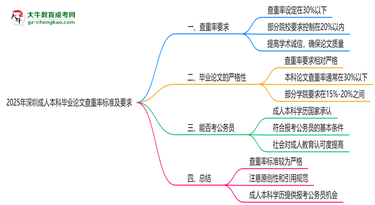 2025年深圳成人本科畢業(yè)論文查重率標(biāo)準(zhǔn)及要求思維導(dǎo)圖