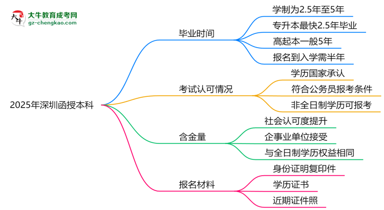 2025年深圳函授本科最快畢業(yè)拿證需要幾年?思維導(dǎo)圖