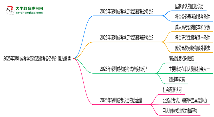 2025年深圳成考學(xué)歷能否報考公務(wù)員？官方解讀思維導(dǎo)圖