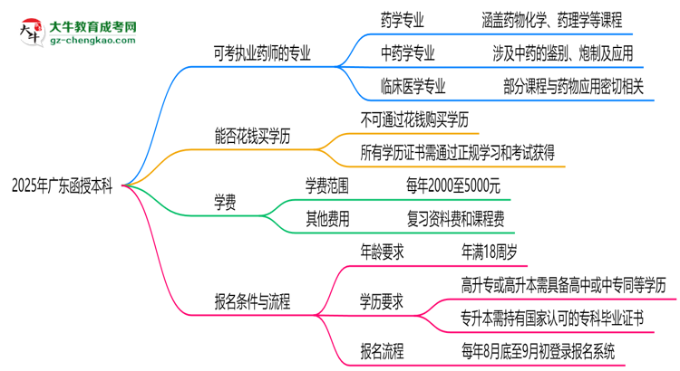 2025年廣東函授本科哪些專(zhuān)業(yè)可考執(zhí)業(yè)藥師資格？思維導(dǎo)圖