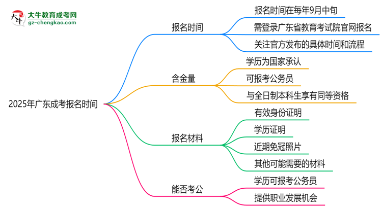 2025年廣東成考報(bào)名時(shí)間是否全年開放？思維導(dǎo)圖