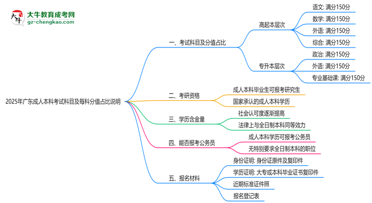 2025年廣東成人本科考試科目及每科分值占比說明思維導(dǎo)圖