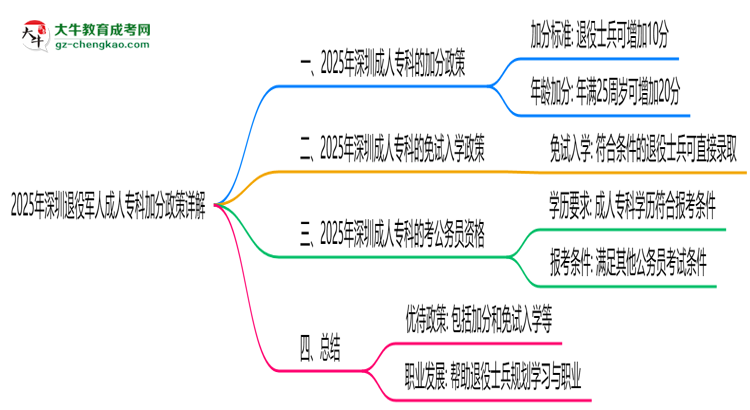 2025年深圳退役軍人成人?？萍臃终咴斀馑季S導(dǎo)圖