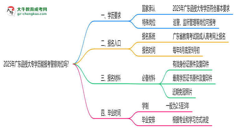 2025年廣東函授大專(zhuān)學(xué)歷能報(bào)考警察崗位嗎？思維導(dǎo)圖