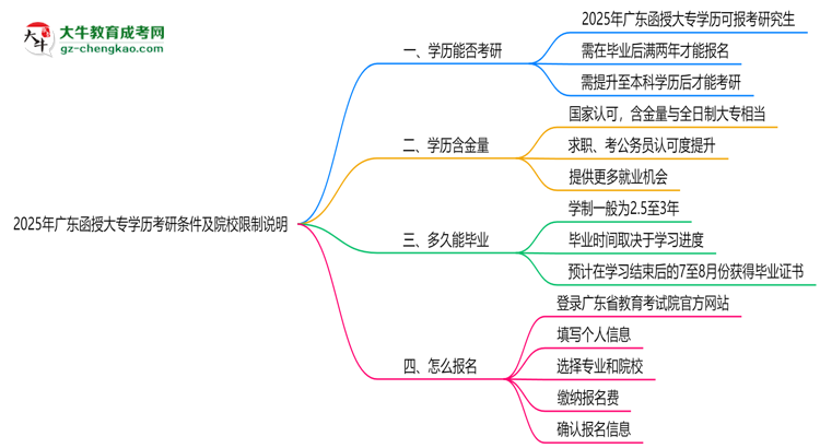 2025年廣東函授大專學歷考研條件及院校限制說明思維導圖