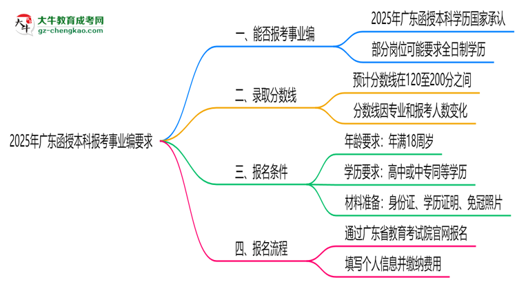 2025年廣東函授本科學(xué)歷報考事業(yè)編崗位要求思維導(dǎo)圖
