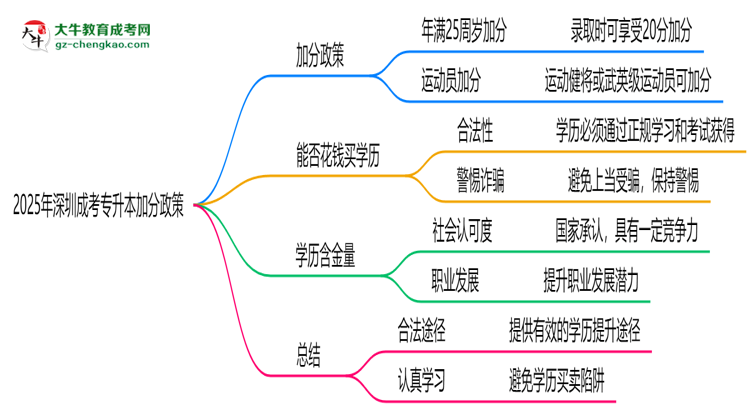 2025年深圳成考專升本加分政策：最高可加20分！思維導(dǎo)圖