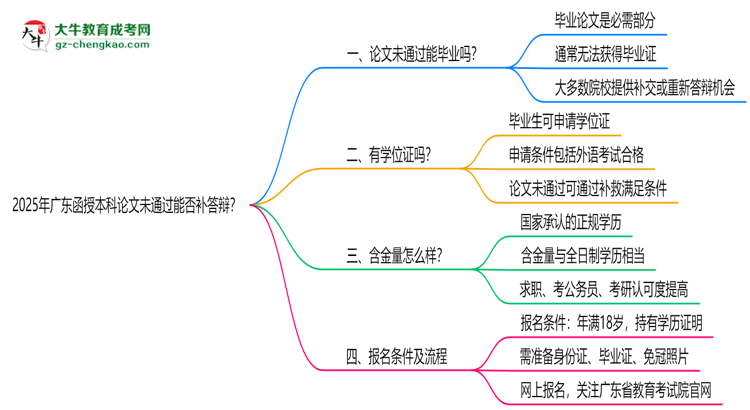 2025年廣東函授本科論文未通過能否補(bǔ)答辯?思維導(dǎo)圖