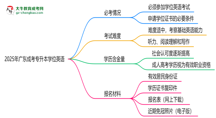 2025年廣東成考專升本學(xué)位英語是否必考？替代方案思維導(dǎo)圖