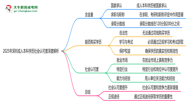 2025年深圳成人本科學(xué)歷社會認(rèn)可度深度解析思維導(dǎo)圖