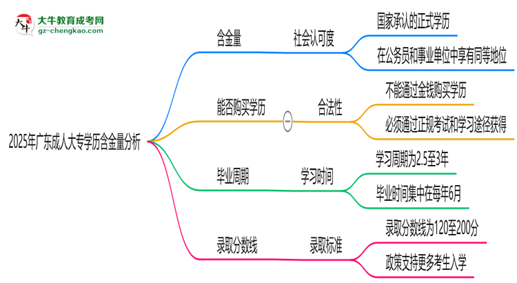 2025年廣東成人大專學(xué)歷含金量:企業(yè)認可度分析思維導(dǎo)圖